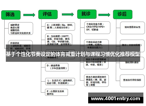 基于个性化节奏设定的体育减重计划与课程习惯优化推荐模型